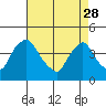 St. Georges tide chart for Friday, April 28, 2023