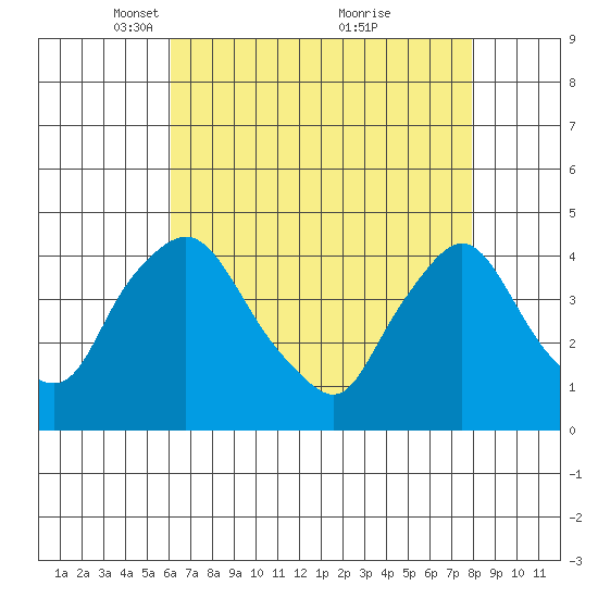 St. Georges tide chart for Saturday, April 29, 2023