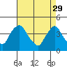 St. Georges tide chart for Saturday, April 29, 2023
