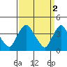 St. Georges tide chart for Sunday, April 2, 2023
