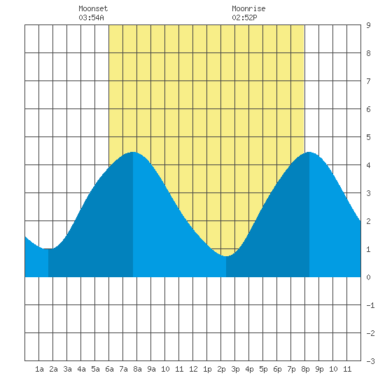 St. Georges tide chart for Sunday, April 30, 2023