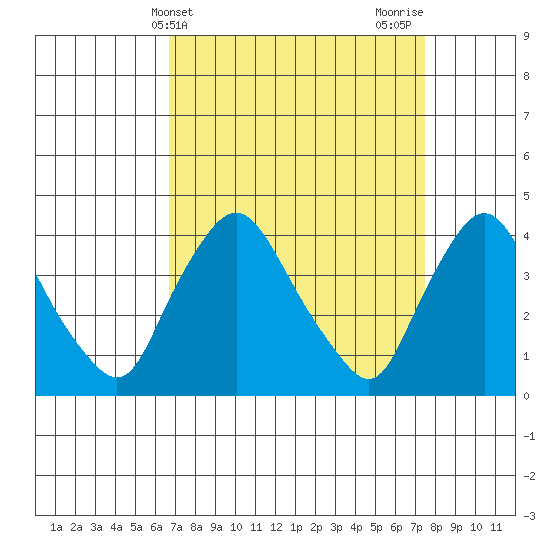 St. Georges tide chart for Monday, April 3, 2023