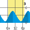 St. Georges tide chart for Monday, April 3, 2023