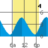 St. Georges tide chart for Tuesday, April 4, 2023