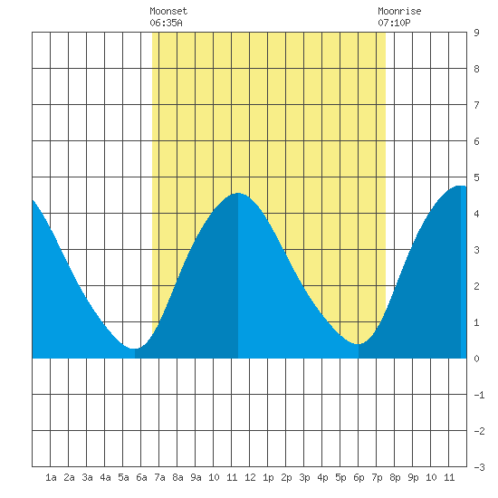 St. Georges tide chart for Wednesday, April 5, 2023