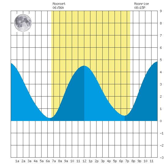 St. Georges tide chart for Thursday, April 6, 2023