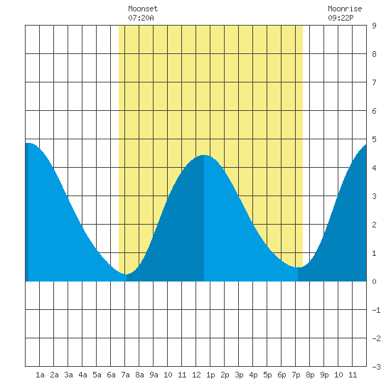 St. Georges tide chart for Friday, April 7, 2023