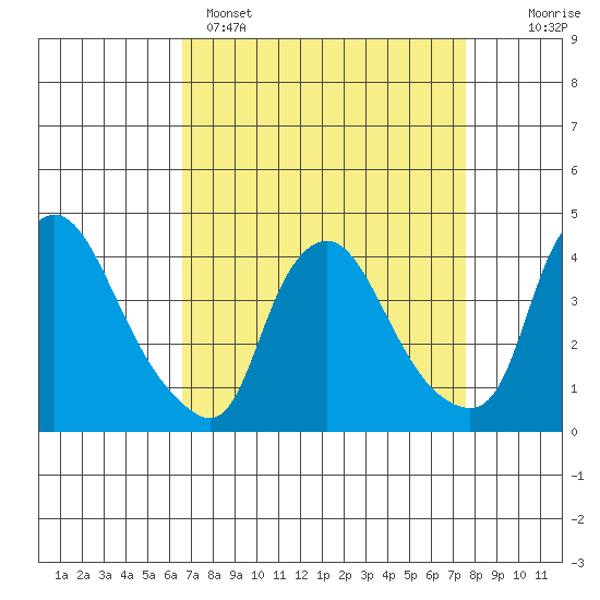 St. Georges tide chart for Saturday, April 8, 2023