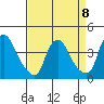 St. Georges tide chart for Saturday, April 8, 2023