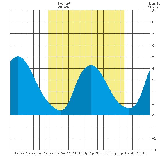 St. Georges tide chart for Sunday, April 9, 2023