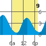 St. Georges tide chart for Sunday, April 9, 2023