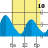 St. Georges tide chart for Wednesday, May 10, 2023