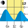 St. Georges tide chart for Friday, May 12, 2023
