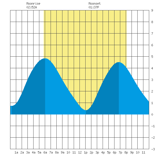 St. Georges tide chart for Saturday, May 13, 2023