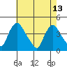 St. Georges tide chart for Saturday, May 13, 2023