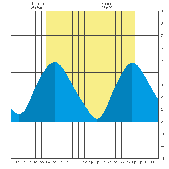 St. Georges tide chart for Sunday, May 14, 2023