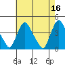 St. Georges tide chart for Tuesday, May 16, 2023