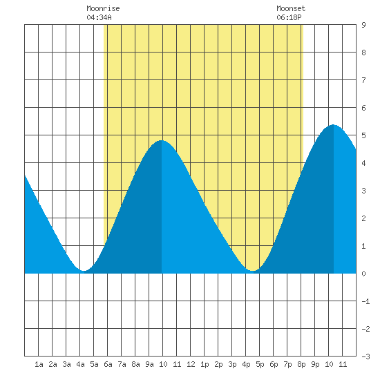 St. Georges tide chart for Wednesday, May 17, 2023