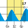 St. Georges tide chart for Wednesday, May 17, 2023