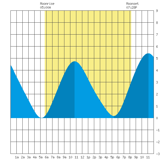St. Georges tide chart for Thursday, May 18, 2023