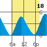 St. Georges tide chart for Thursday, May 18, 2023