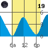 St. Georges tide chart for Friday, May 19, 2023