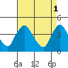 St. Georges tide chart for Monday, May 1, 2023