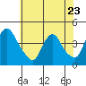 St. Georges tide chart for Tuesday, May 23, 2023