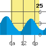 St. Georges tide chart for Thursday, May 25, 2023