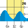 St. Georges tide chart for Friday, May 26, 2023
