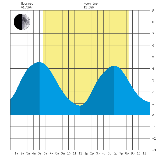 St. Georges tide chart for Saturday, May 27, 2023