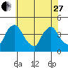St. Georges tide chart for Saturday, May 27, 2023