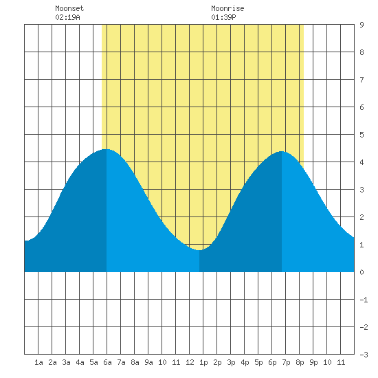 St. Georges tide chart for Sunday, May 28, 2023
