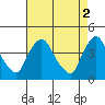 St. Georges tide chart for Tuesday, May 2, 2023