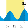 St. Georges tide chart for Wednesday, May 31, 2023