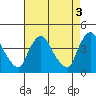 St. Georges tide chart for Wednesday, May 3, 2023