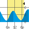 St. Georges tide chart for Thursday, May 4, 2023