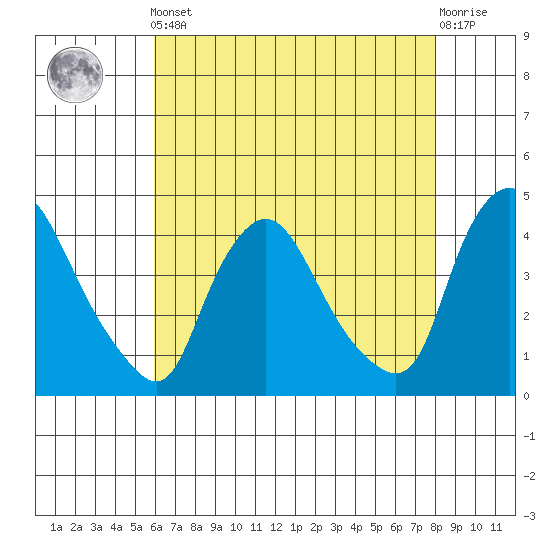 St. Georges tide chart for Friday, May 5, 2023