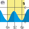 St. Georges tide chart for Friday, May 5, 2023