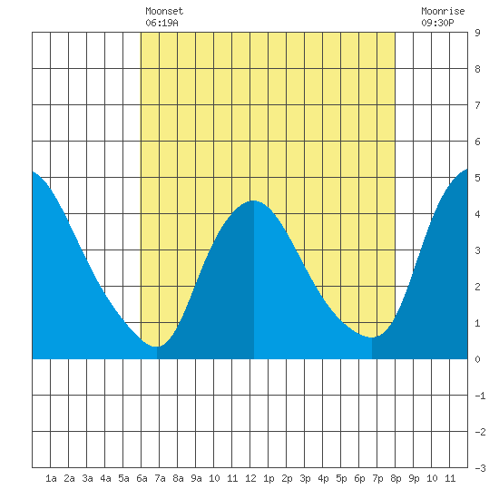 St. Georges tide chart for Saturday, May 6, 2023