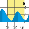St. Georges tide chart for Tuesday, May 9, 2023