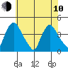 St. Georges tide chart for Saturday, June 10, 2023