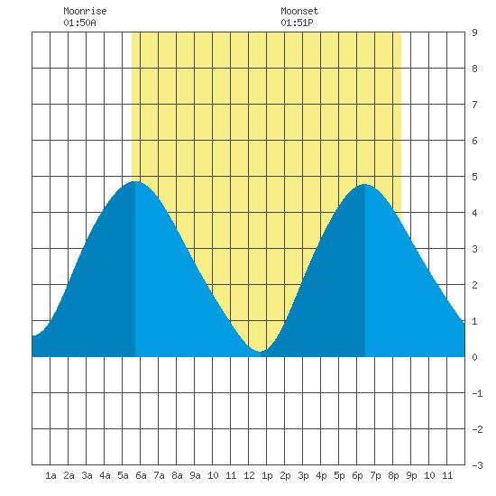 St. Georges tide chart for Sunday, June 11, 2023
