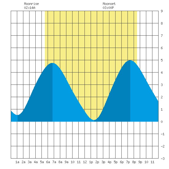 St. Georges tide chart for Monday, June 12, 2023
