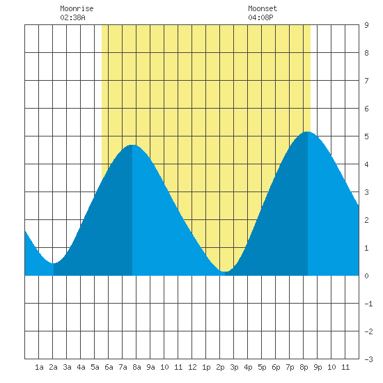 St. Georges tide chart for Tuesday, June 13, 2023