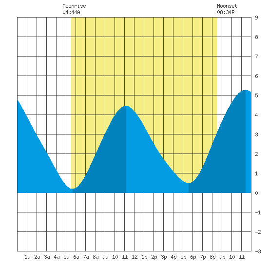 St. Georges tide chart for Saturday, June 17, 2023