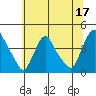 St. Georges tide chart for Saturday, June 17, 2023