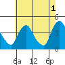 St. Georges tide chart for Thursday, June 1, 2023