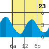 St. Georges tide chart for Friday, June 23, 2023