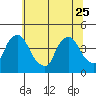 St. Georges tide chart for Sunday, June 25, 2023